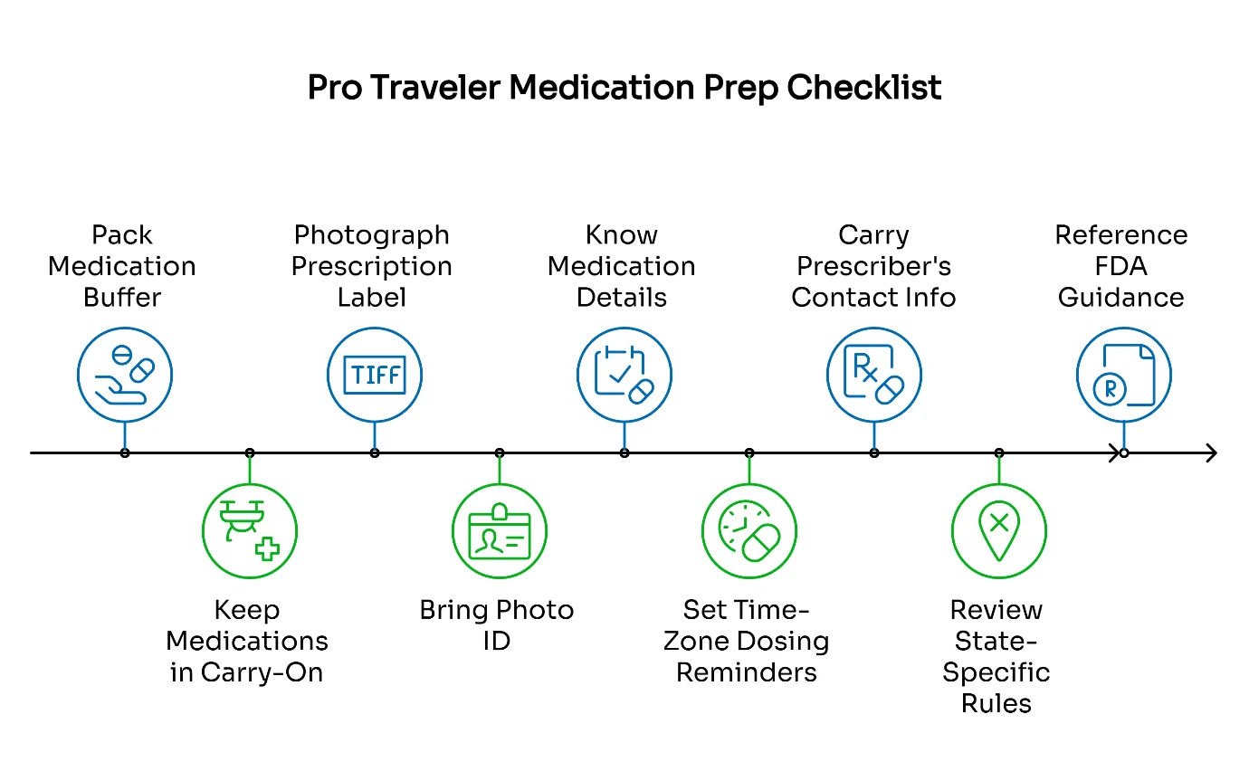 Checklist infographic titled ‘Pro Traveler Medication Prep’ showing eight steps for safely managing prescriptions while traveling.