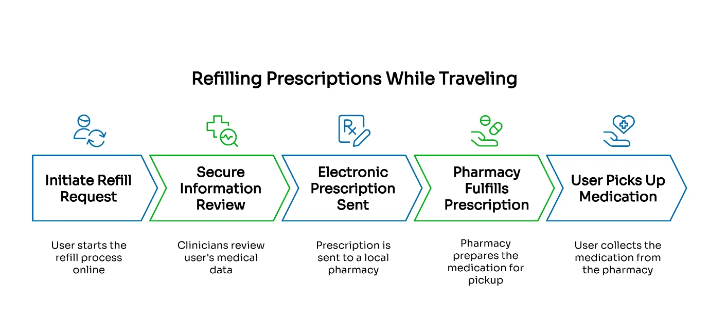 Infographic titled ‘Refilling Prescriptions While Traveling’ showing five steps from initiating refill to picking up medication.