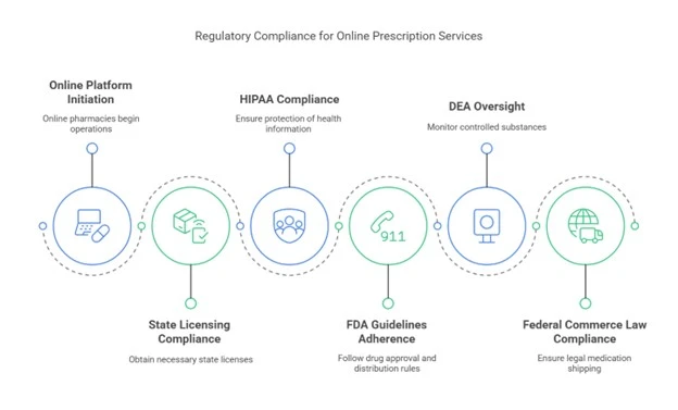 regulatory landscape