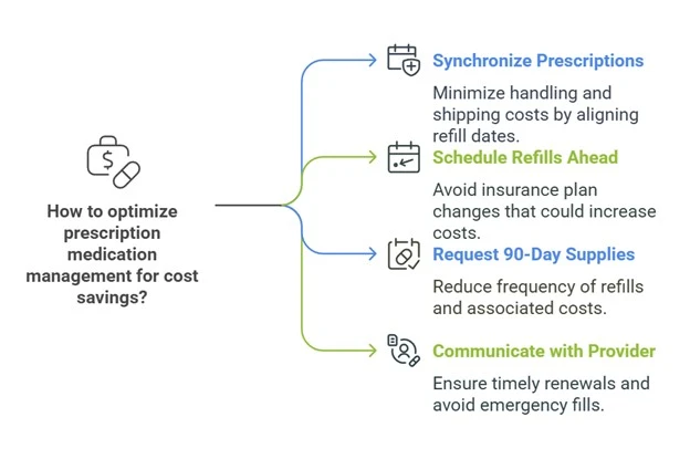 strategic timing medication management