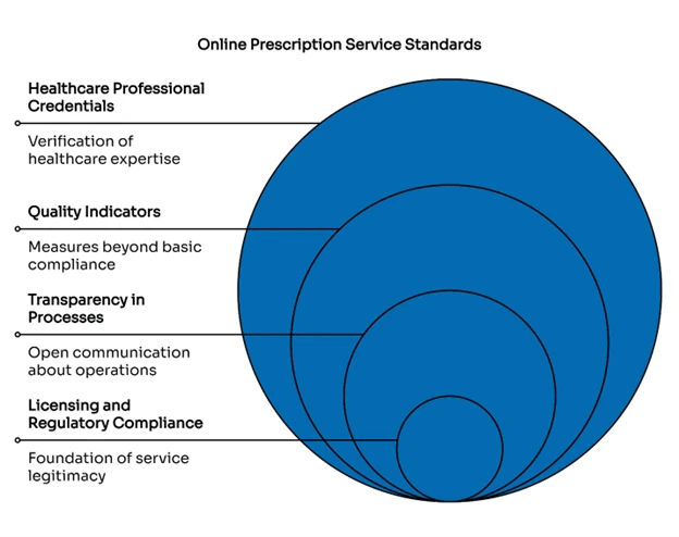 refilling prescriptions online