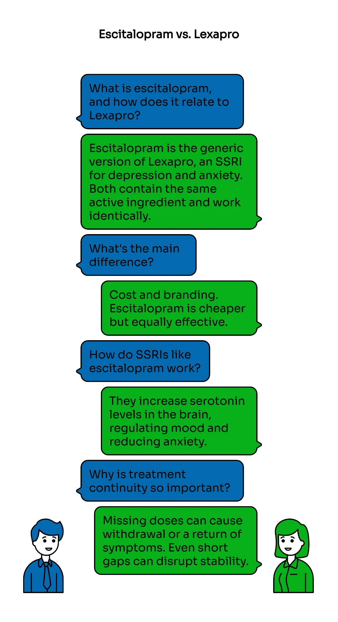 Escitalopram (generic Lexapro) works the same but costs less; consistency is key to maintaining mood stability.