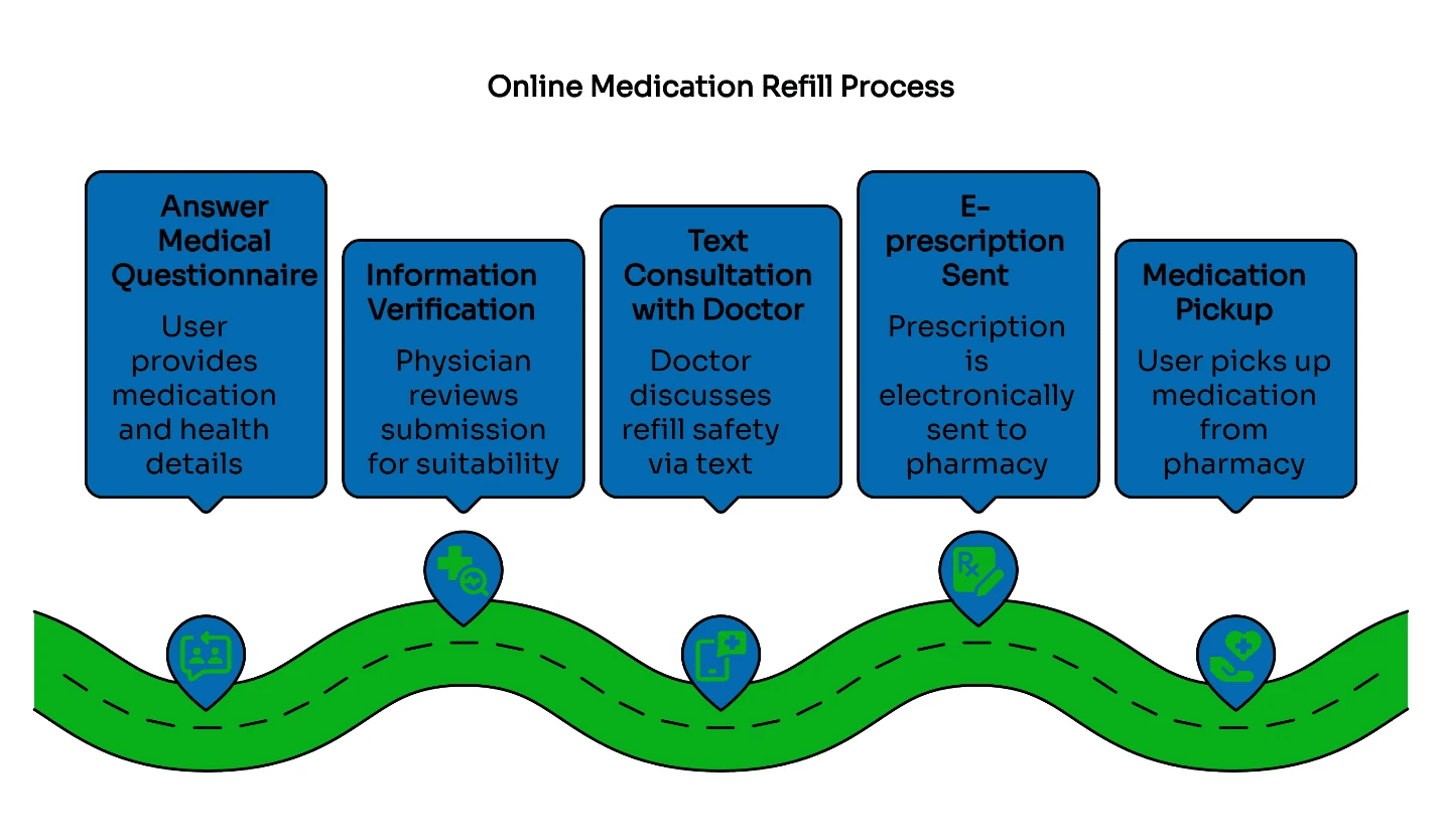 Online medication refill process.