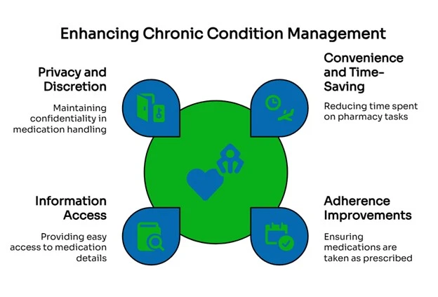 enhancing chronic condition management