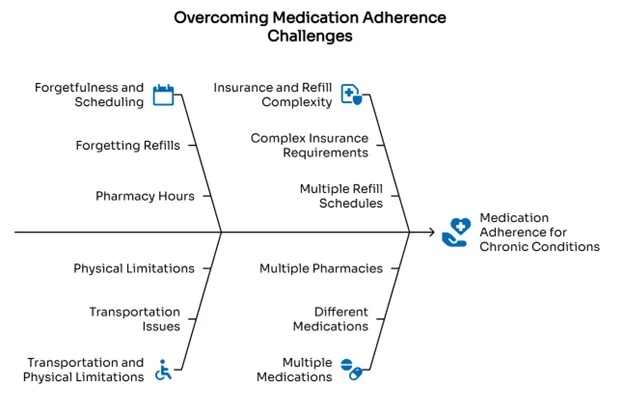 overcoming medication adherence challenges