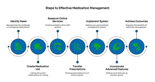 steps to effective medication management