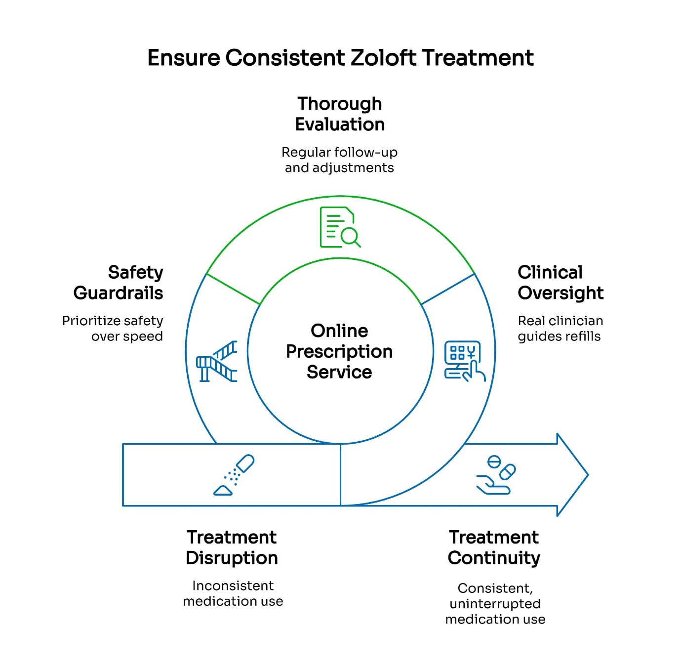 Infographic titled “Ensure Consistent Zoloft Treatment” showing an online prescription service with safety guardrails, clinical oversight, and thorough evaluation to support continuous medication use.