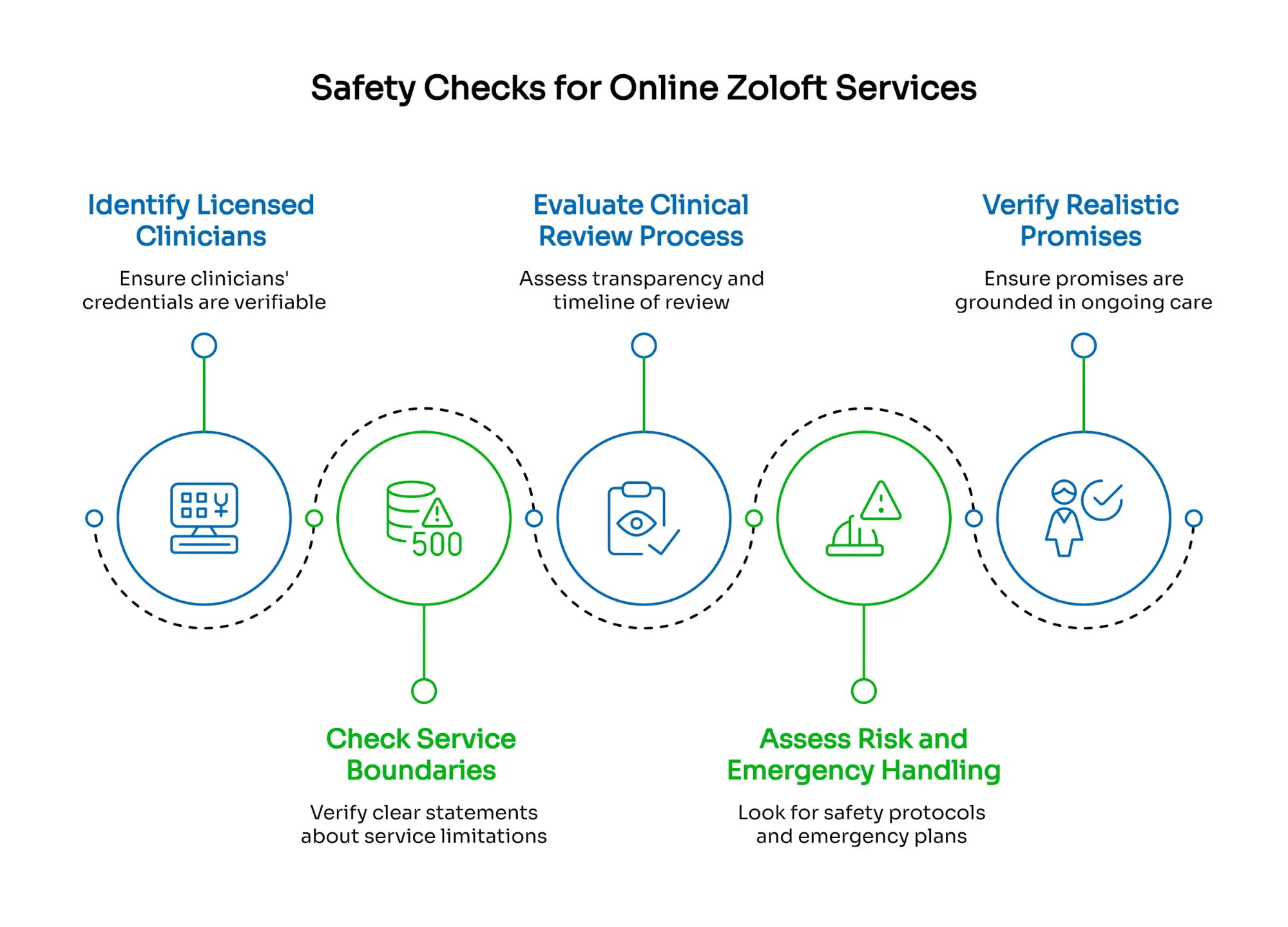 Online Zoloft services safety checklist highlighting licensed clinicians, clinical review, service limits, emergency plans, and realistic promises.