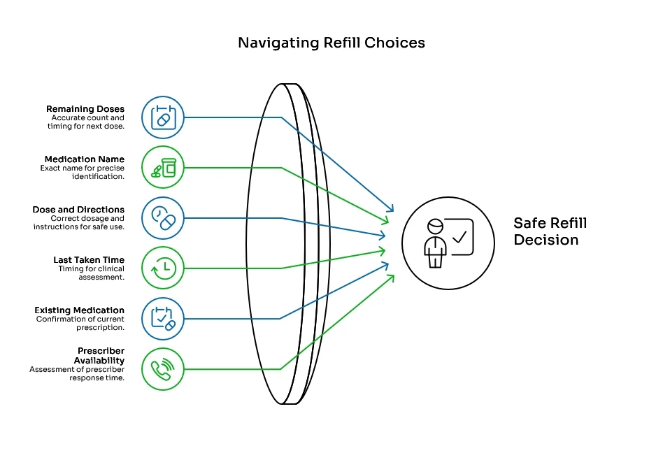 Infographic showing factors in a safe refill decision, including remaining doses, medication name, directions, timing, and prescriber availability.