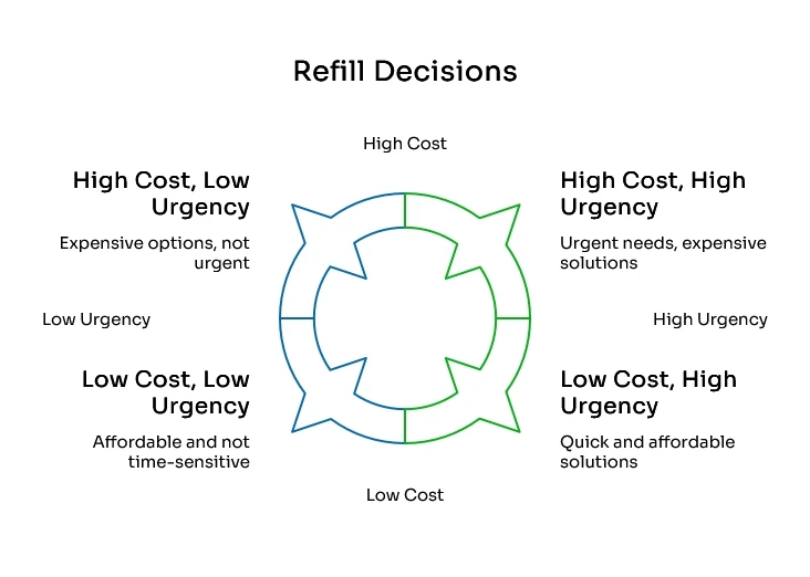 Infographic showing refill decisions by cost and urgency, comparing high-cost, low-cost, urgent, and non-urgent prescription refill options.