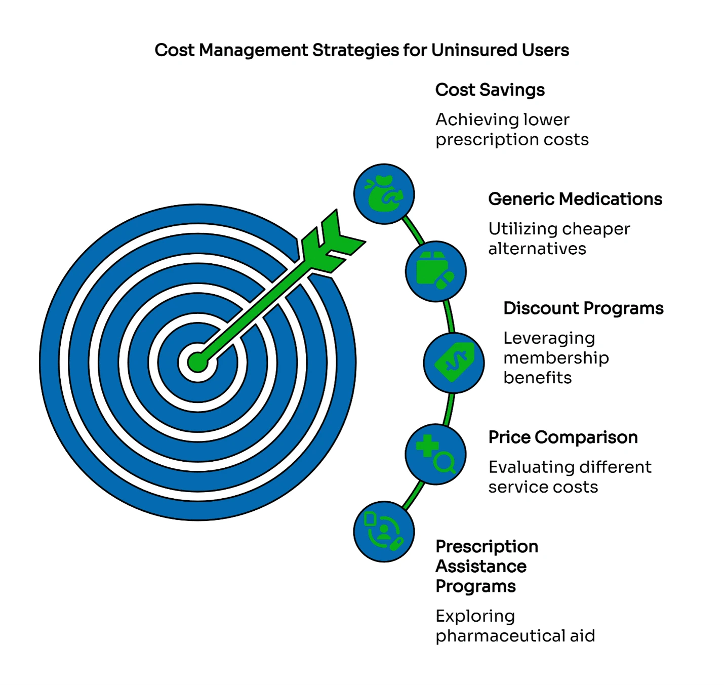Managing prescription costs without insurance means comparing online services, using generics, and leveraging discounts.