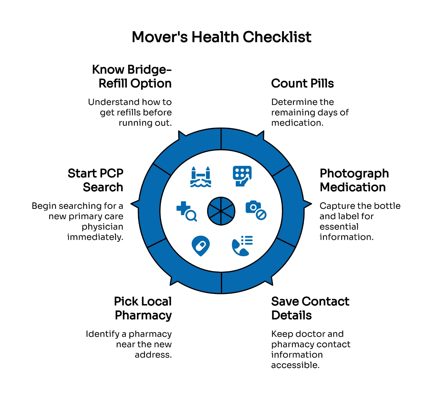Mover's health checklist infographic with 6 steps: count pills, photograph medication, save contact details, pick local pharmacy, start PCP search, and know bridge-refill option.