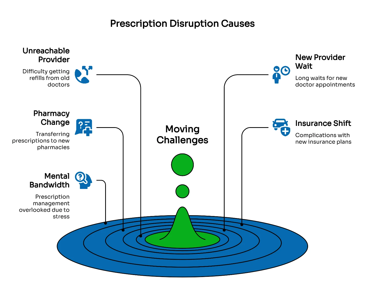 Prescription disruption causes infographic showing moving challenges including unreachable provider, pharmacy change, insurance shift, and new provider wait.