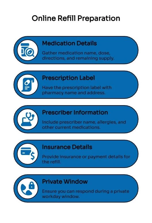 Checklist graphic for online refill preparation, covering medication details, prescription label, prescriber information, payment details, and a private response window.