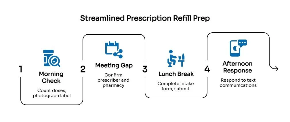 Timeline infographic showing a streamlined prescription refill prep plan, from morning dose check to confirming pharmacy details, submitting forms, and responding to texts.