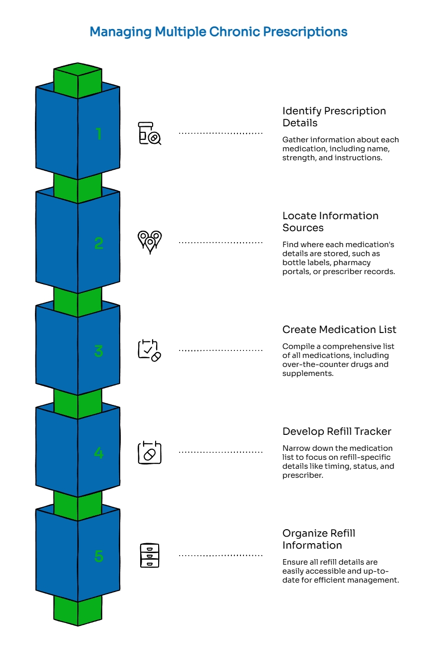 Step-by-step infographic on managing multiple chronic prescriptions by identifying details, locating sources, creating a medication list, tracking refills, and organizing information.