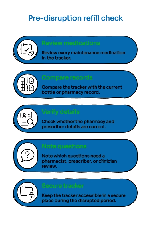 Checklist infographic for a pre-disruption refill check, showing steps to review medications, compare records, verify pharmacy details, note questions, and secure the tracker.