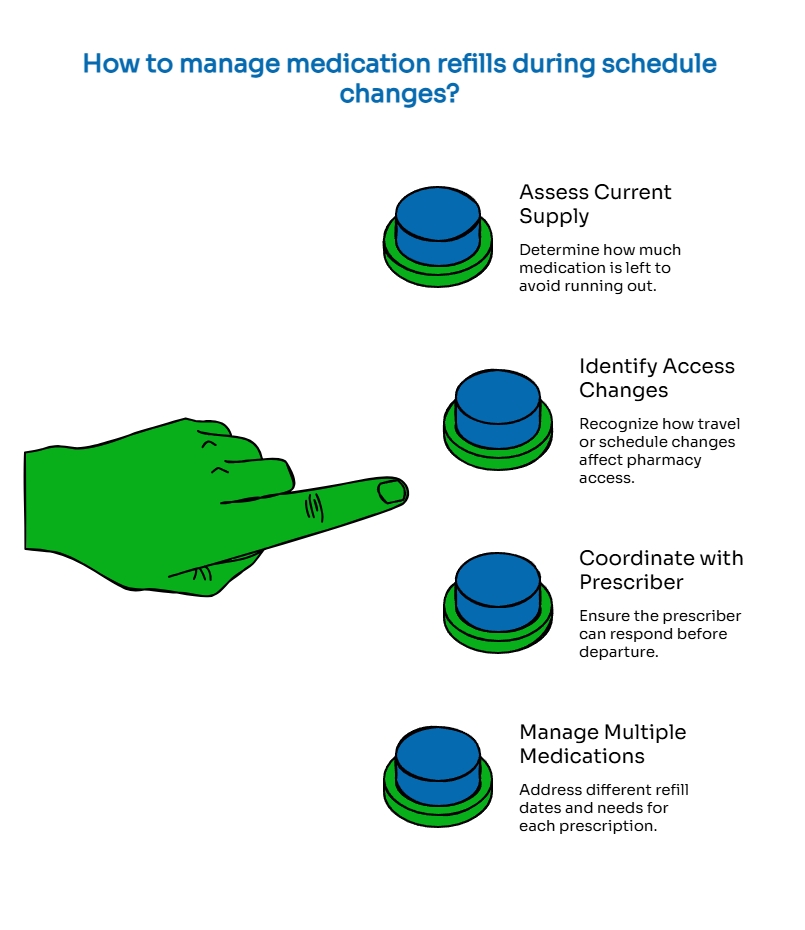 Step-by-step graphic explaining how to manage medication refills during schedule changes by checking supply, access changes, prescriber timing, and multiple medications.