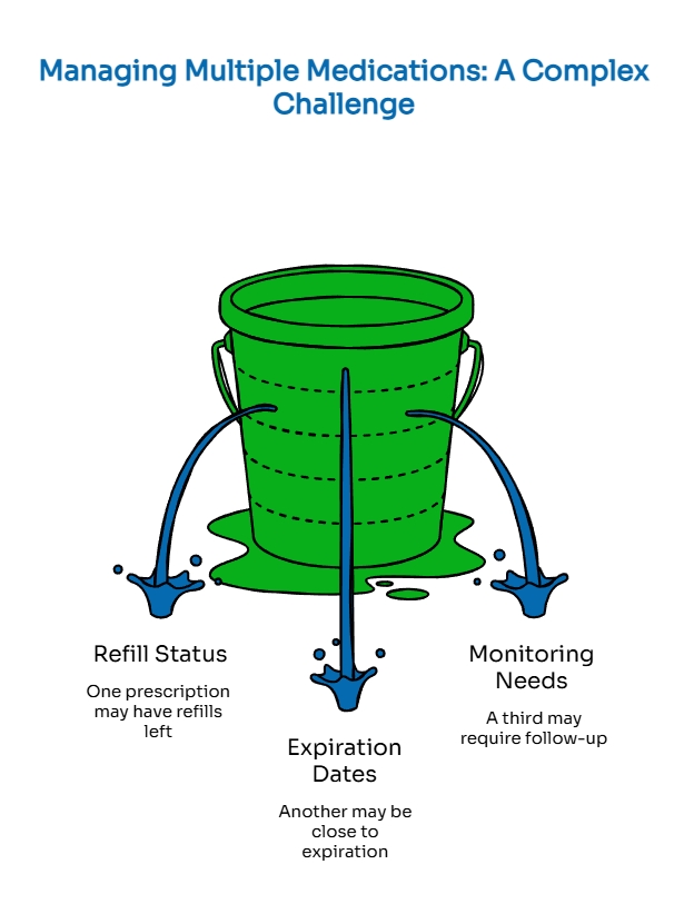 Bucket infographic showing multiple medication management challenges, including refill status, expiration dates, and monitoring needs that can affect ongoing prescriptions.