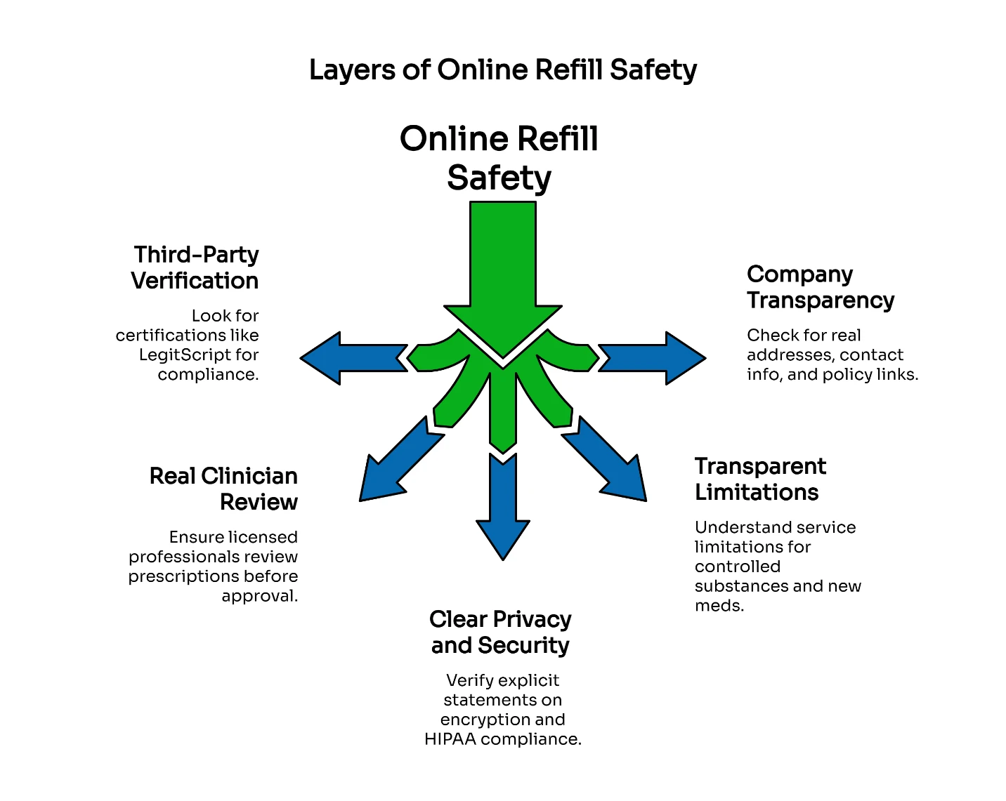 Infographic illustrating five layers of online prescription refill safety including HIPAA compliance, LegitScript verification, and licensed clinician review.