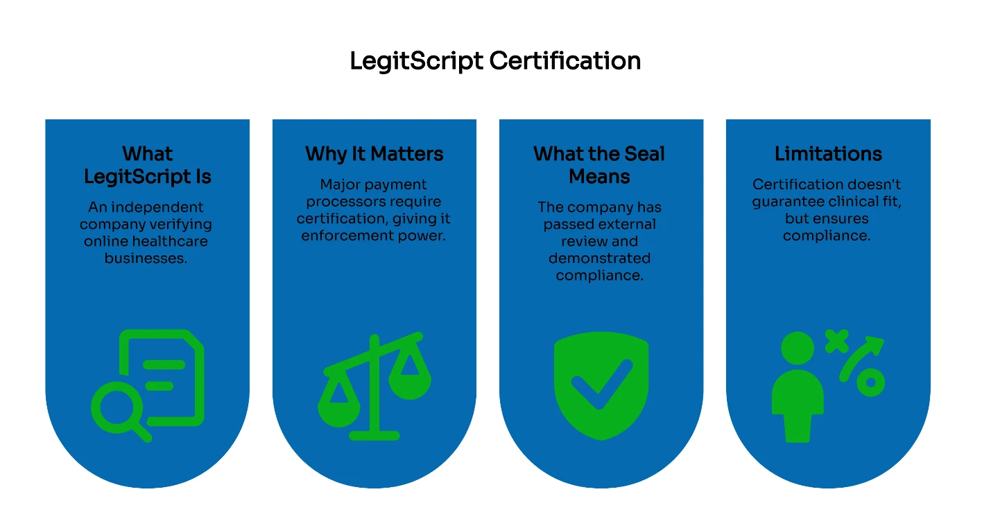 LegitScript certification infographic explaining what it is, why it matters, what the seal means, and its limitations for online healthcare businesses.