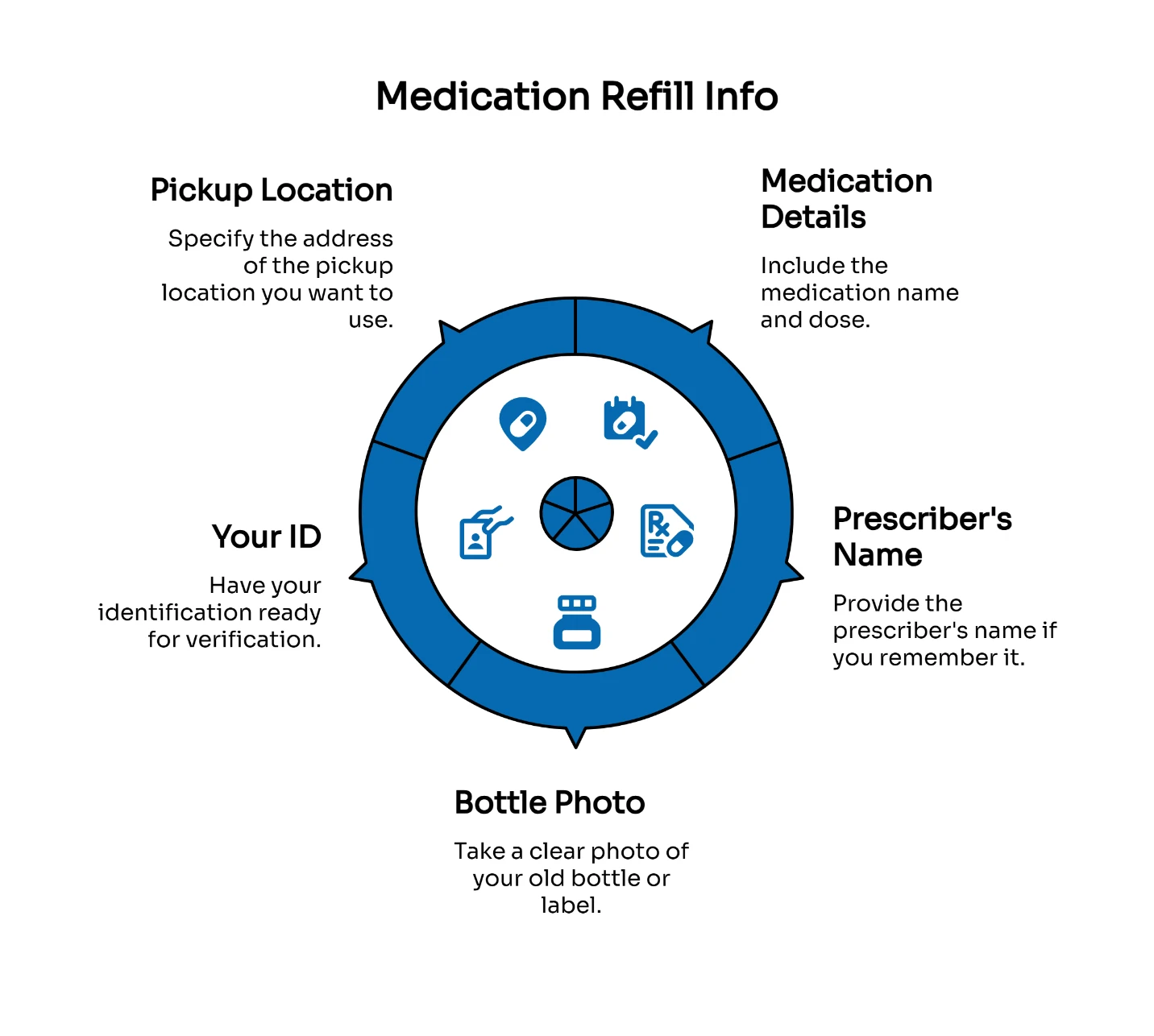Medication refill info infographic showing five required elements in circular diagram.