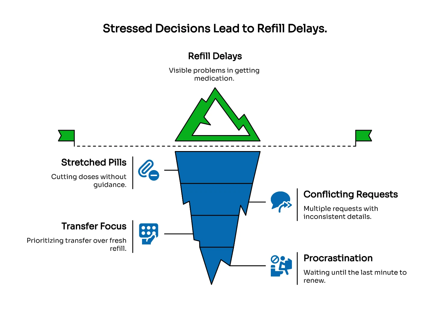 Stressed decisions lead to refill delays infographic showing iceberg diagram with visible and hidden problems.