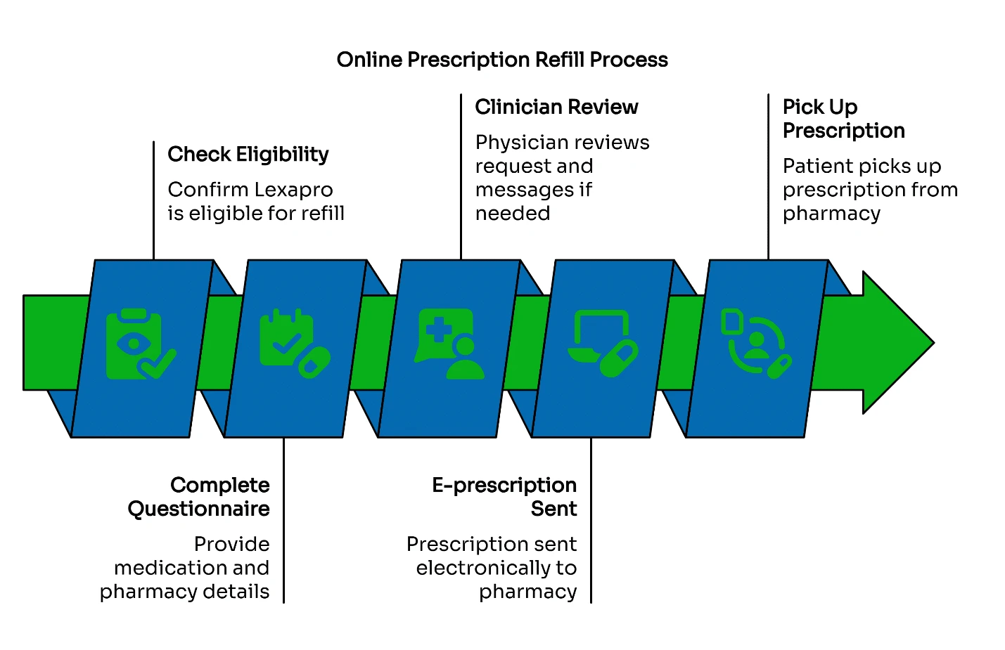 online prescription refill process.