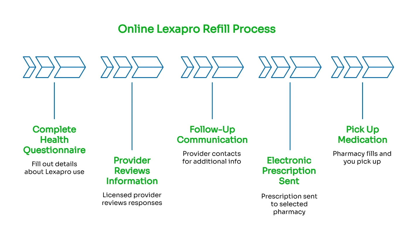 Infographic showing five steps of the online Lexapro refill process: health questionnaire, review, follow-up, e-prescription, pickup.