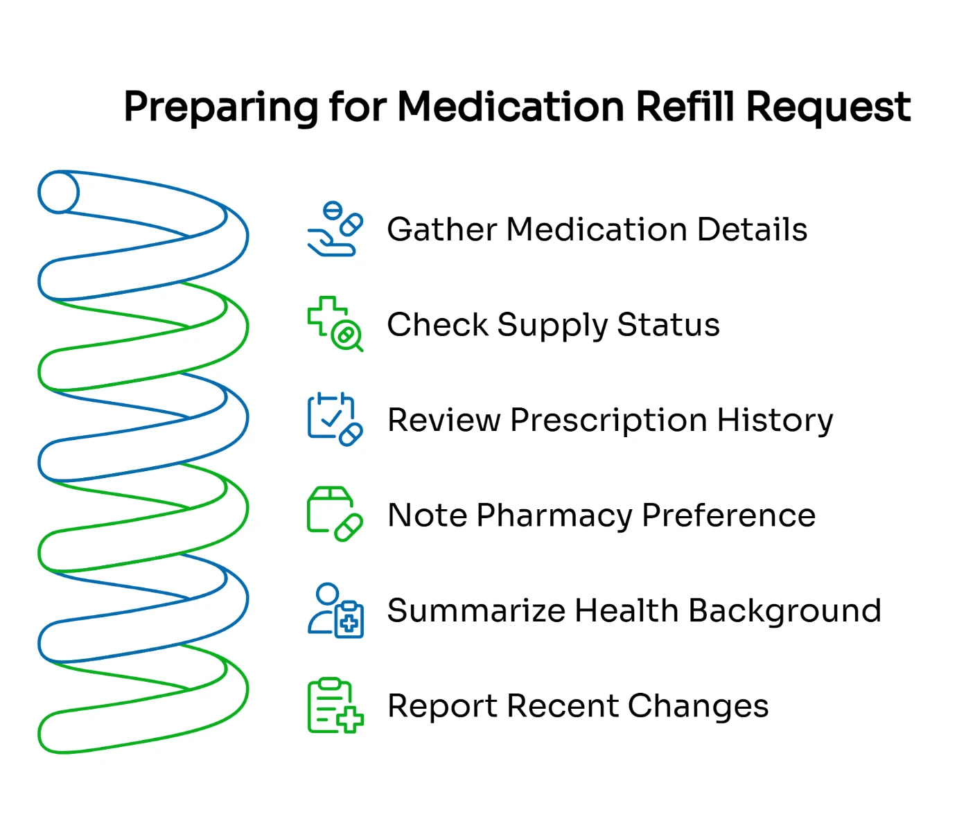 Infographic titled ‘Preparing for Medication Refill Request’ listing six steps: gather details, check supply, review, note, summarize, report.