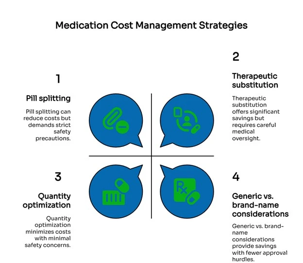 medication cost management strategies