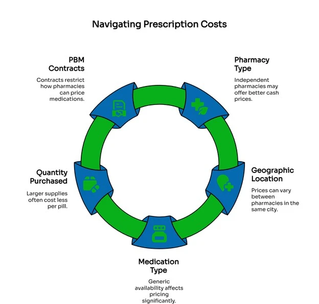 navigating prescription costs