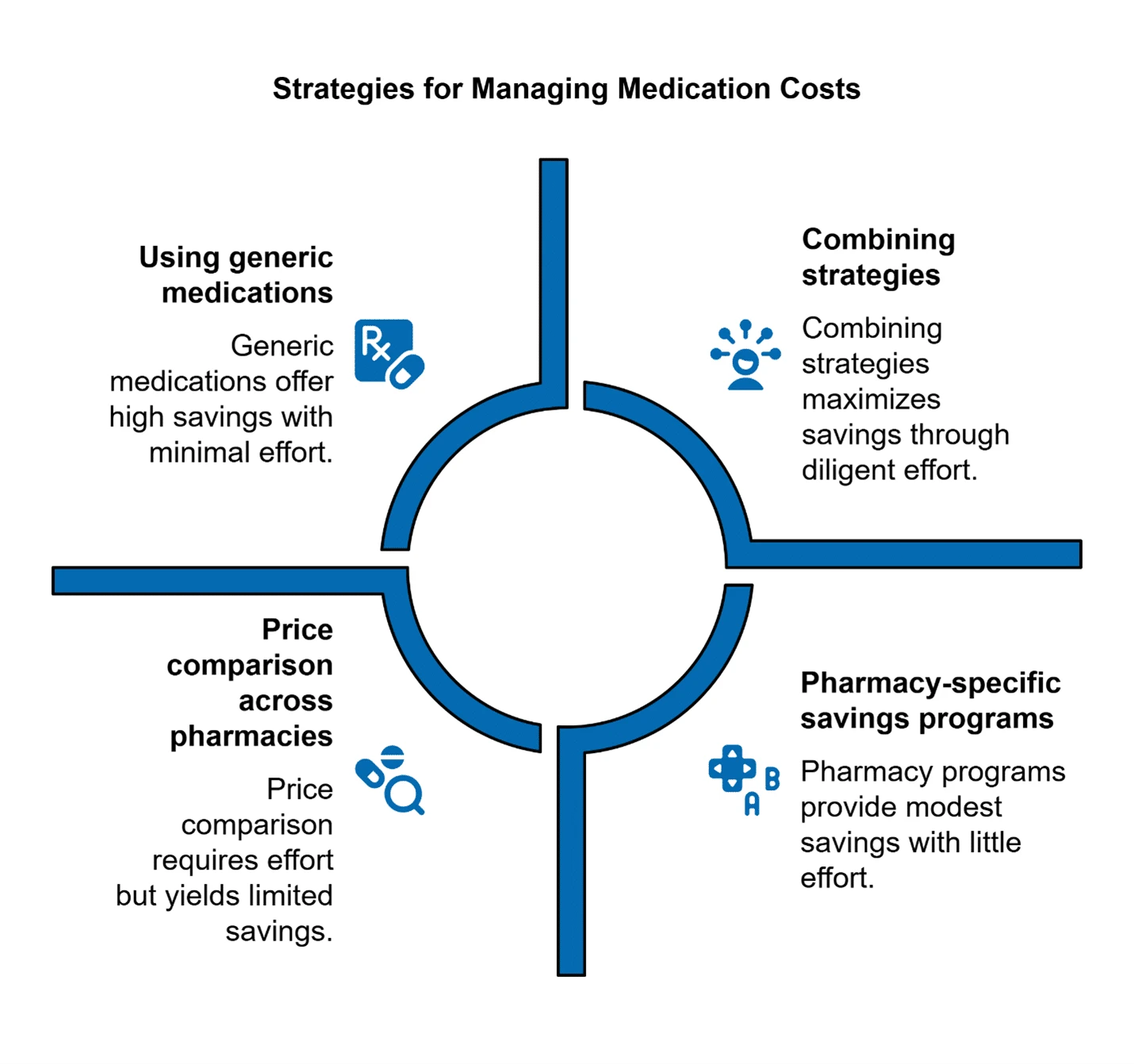 Managing medication costs without insurance involves using generics, discounts, and price comparisons to save money.