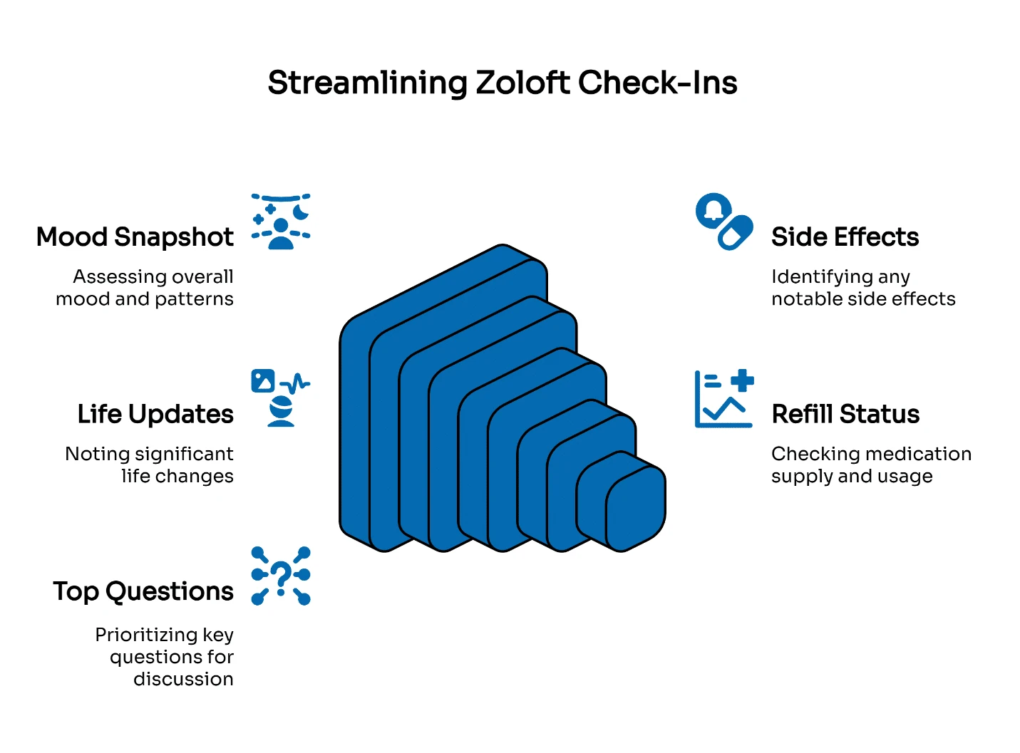 Infographic outlining streamlined Zoloft check-ins, including mood snapshot, life updates, top questions, side effects, and refill status.