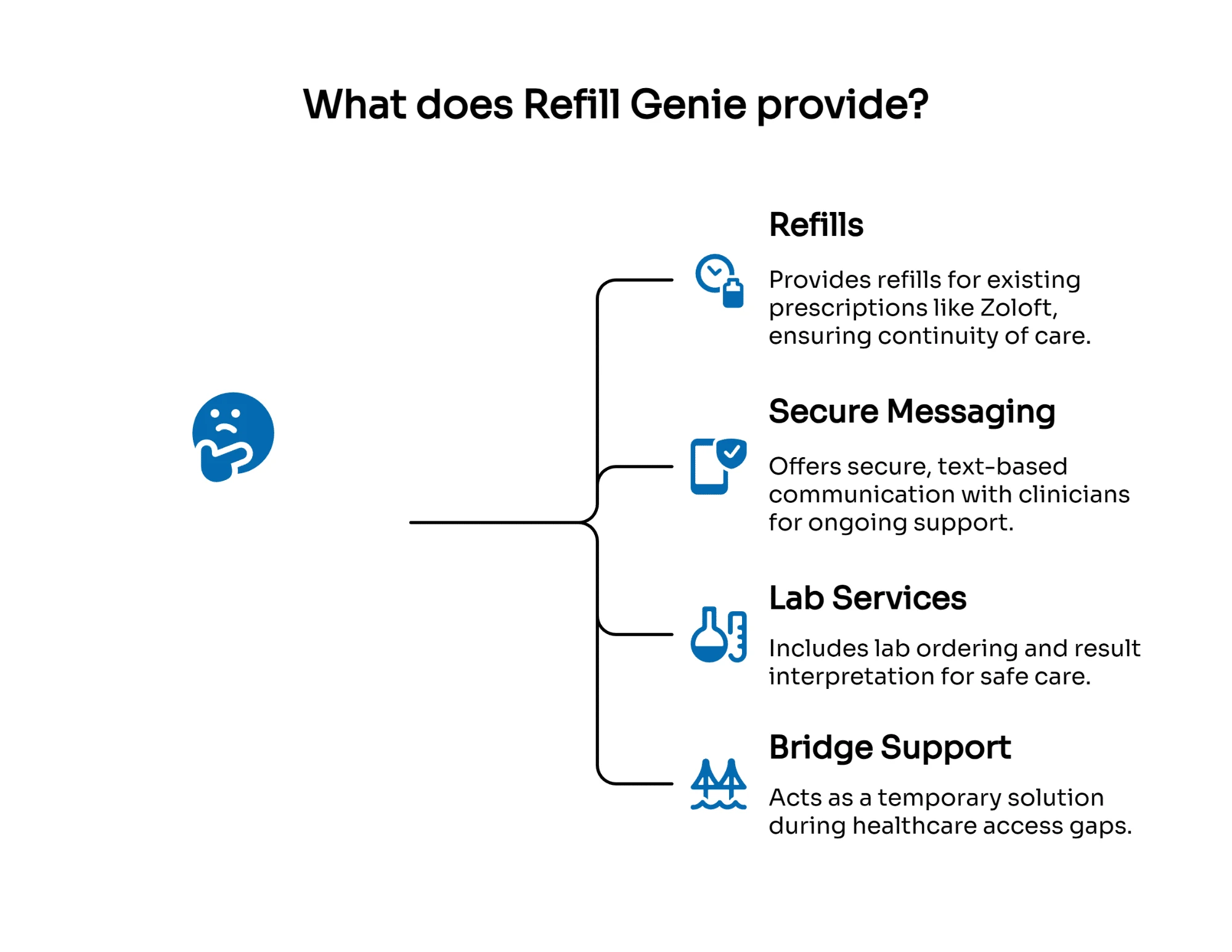 Infographic showing Refill Genie services, including prescription refills, secure messaging with clinicians, lab services, and temporary bridge support.