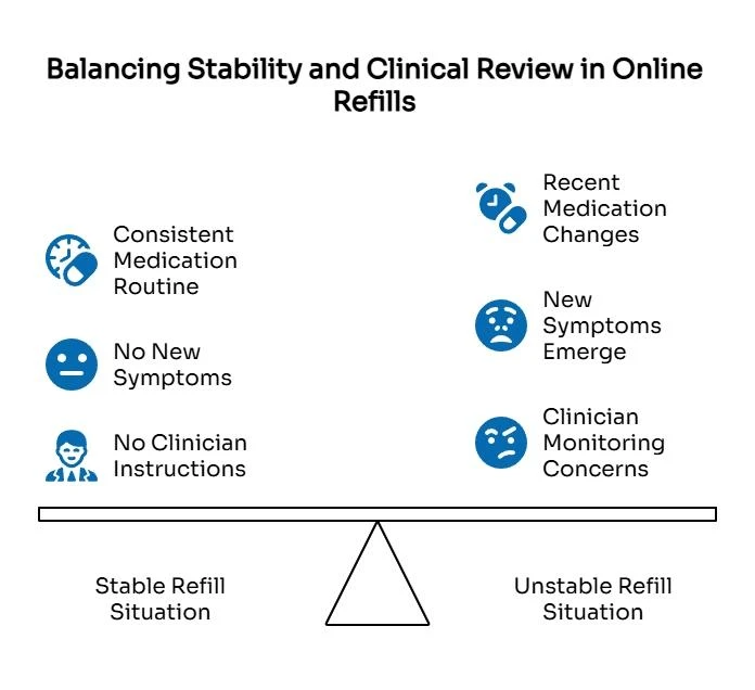 Balance-scale graphic comparing stable refill situations with unstable refill concerns, including routine use, new symptoms, medication changes, and monitoring needs.