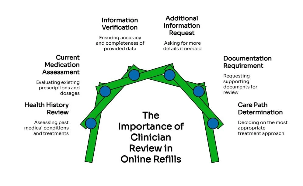 Diagram showing clinician review in online refills, with checks for medication assessment, health history, verification, documents, and care path decisions.