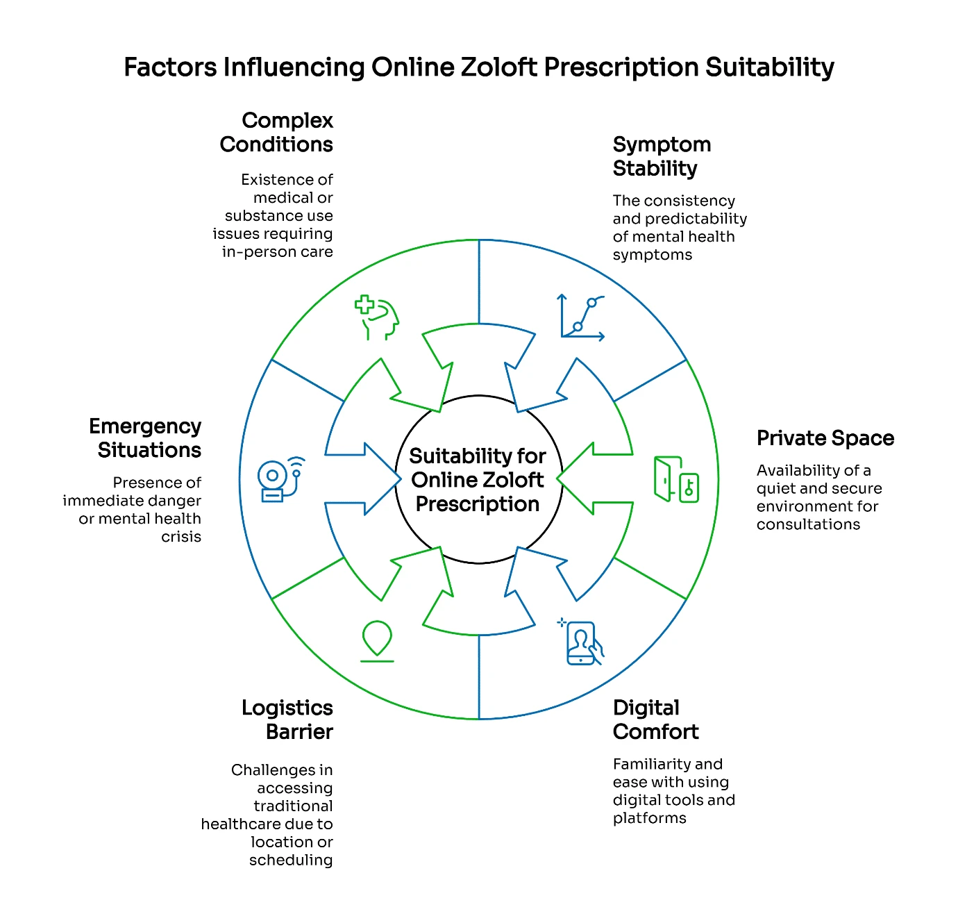 Online Zoloft prescription suitability infographic highlighting symptom stability, private space, digital comfort, logistics, emergencies, and complex conditions.