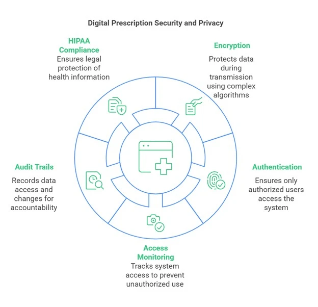 digital prescription security