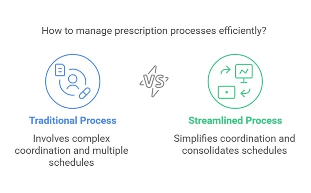 traditional prescription process