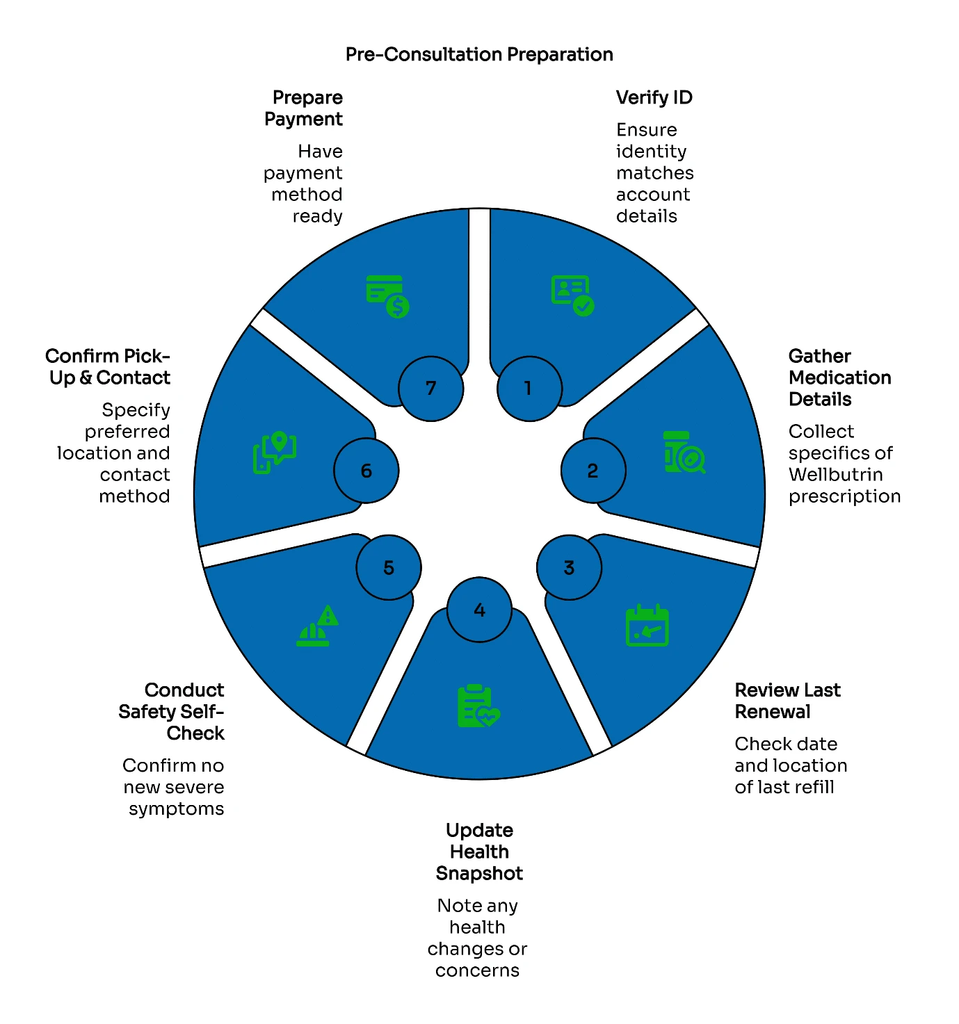 Pre-consultation-preparation