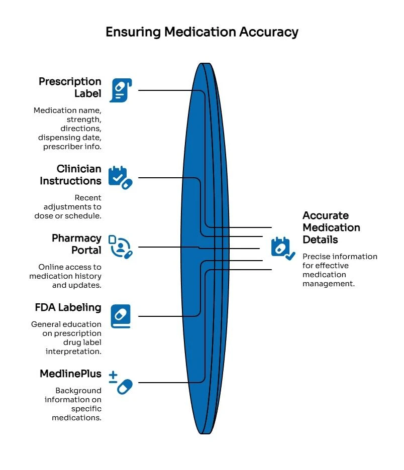 Medication accuracy diagram showing how prescription labels, clinician instructions, pharmacy portals, FDA labeling, and MedlinePlus support accurate refill details.