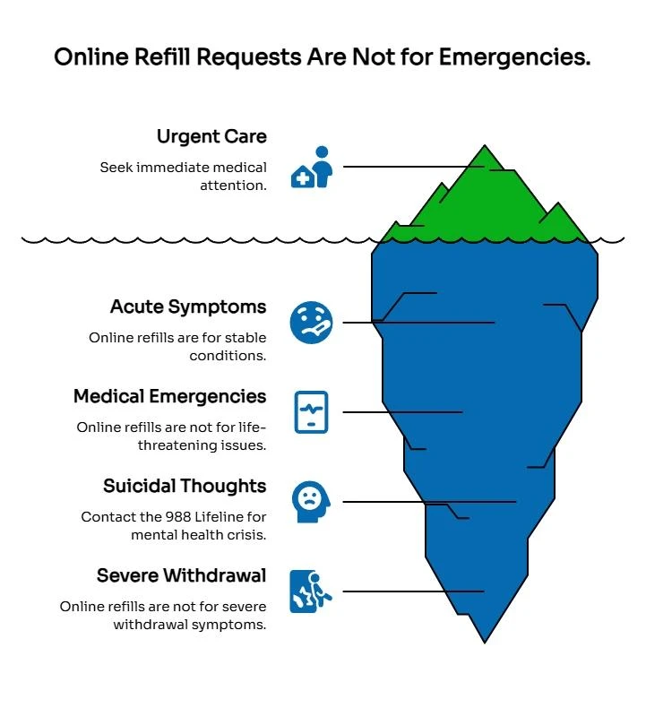 Iceberg infographic explaining that online refill requests are not for emergencies, including acute symptoms, medical emergencies, suicidal thoughts, and severe withdrawal.