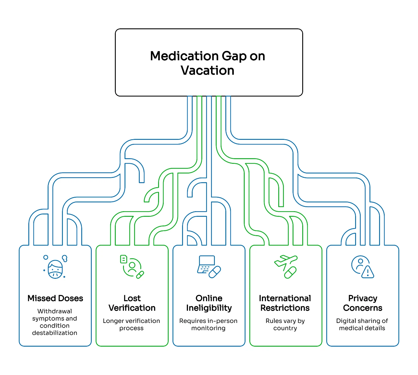Flowchart showing five challenges of medication gaps during vacation: missed doses, lost verification, online ineligibility, international restrictions, and privacy concerns.