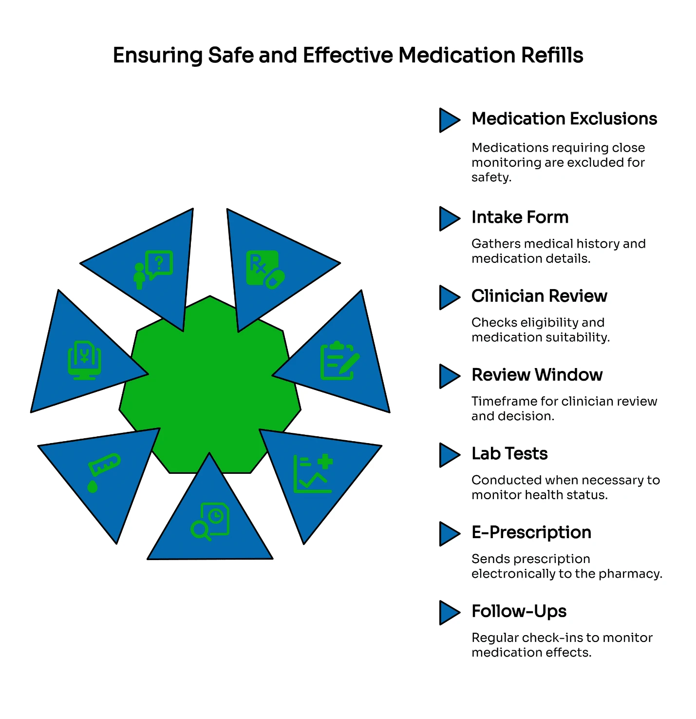 Infographic explaining the safe medication refill process, including exclusions, intake form, clinician review, review window, lab tests, e-prescription, and follow-up steps.