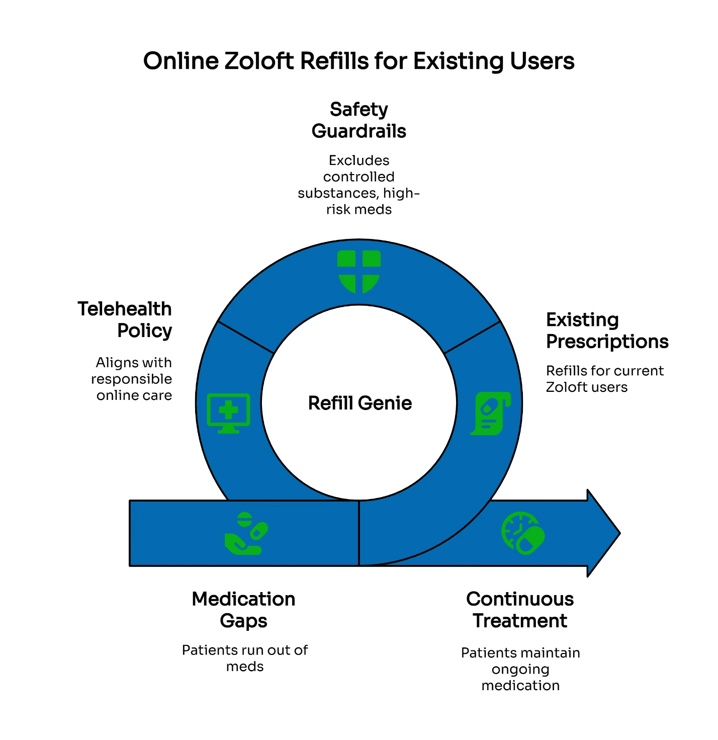 Infographic explaining how Refill Genie provides online Zoloft refills for existing users, covering safety guardrails, telehealth policy, prescription eligibility, and preventing medication gaps for continuous treatment.