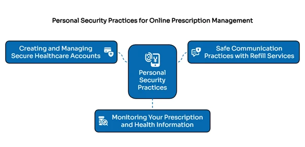 refilling prescriptions online