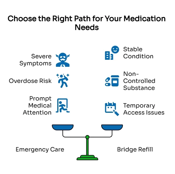 Decision graphic showing when to choose emergency care versus a bridge refill: severe symptoms, overdose risk, and urgent medical attention vs stable, non-controlled meds.