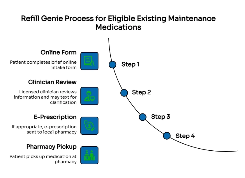 Refill Genie process graphic showing four steps for eligible maintenance medications: online form, clinician review, e-prescription to pharmacy, and pharmacy pickup.