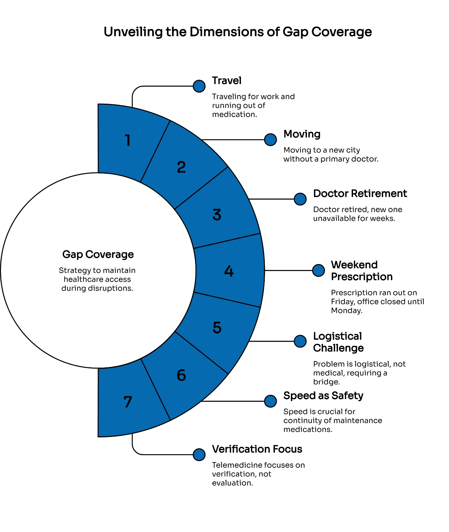 Dimensions of gap coverage infographic showing seven healthcare access scenarios in circular diagram.